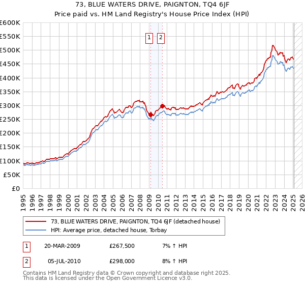 73, BLUE WATERS DRIVE, PAIGNTON, TQ4 6JF: Price paid vs HM Land Registry's House Price Index