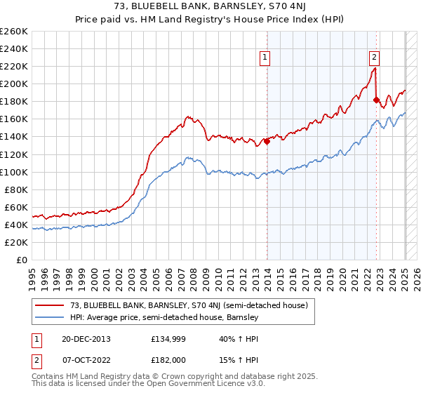 73, BLUEBELL BANK, BARNSLEY, S70 4NJ: Price paid vs HM Land Registry's House Price Index