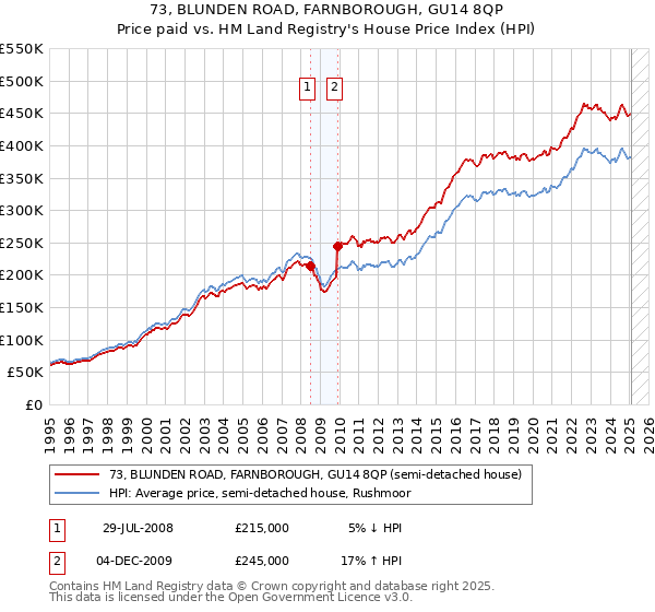 73, BLUNDEN ROAD, FARNBOROUGH, GU14 8QP: Price paid vs HM Land Registry's House Price Index