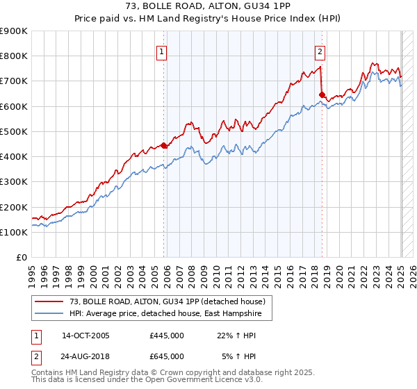 73, BOLLE ROAD, ALTON, GU34 1PP: Price paid vs HM Land Registry's House Price Index