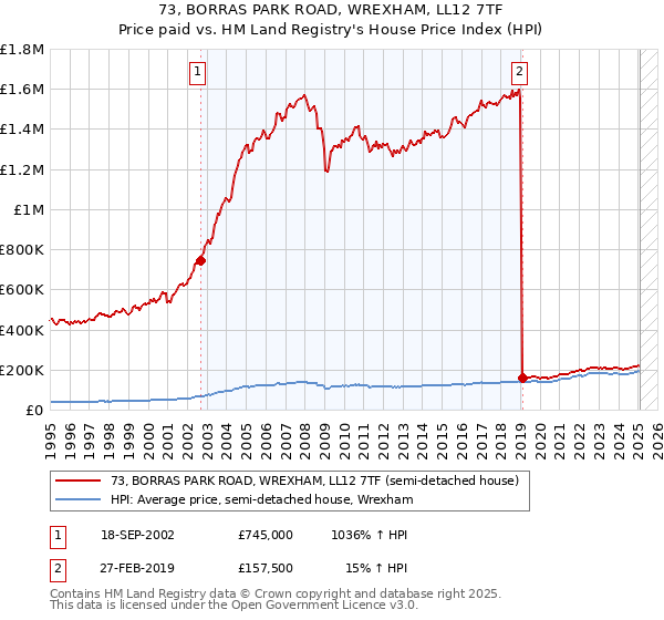73, BORRAS PARK ROAD, WREXHAM, LL12 7TF: Price paid vs HM Land Registry's House Price Index