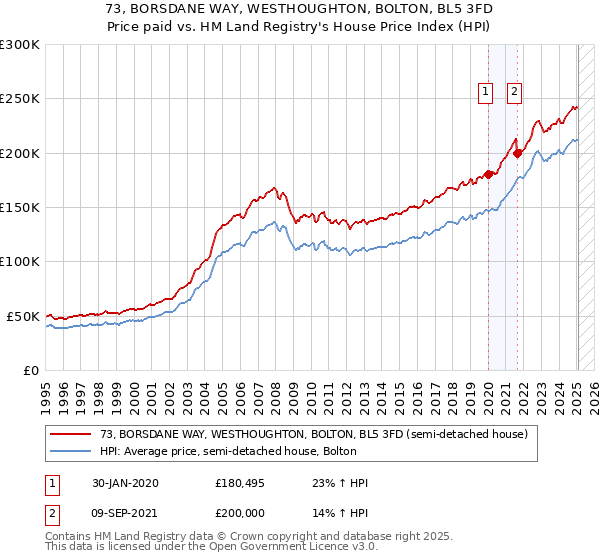 73, BORSDANE WAY, WESTHOUGHTON, BOLTON, BL5 3FD: Price paid vs HM Land Registry's House Price Index