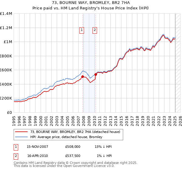 73, BOURNE WAY, BROMLEY, BR2 7HA: Price paid vs HM Land Registry's House Price Index