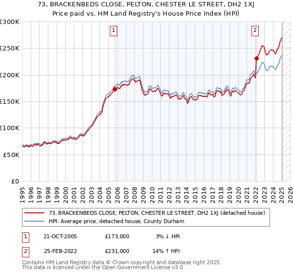 73, BRACKENBEDS CLOSE, PELTON, CHESTER LE STREET, DH2 1XJ: Price paid vs HM Land Registry's House Price Index