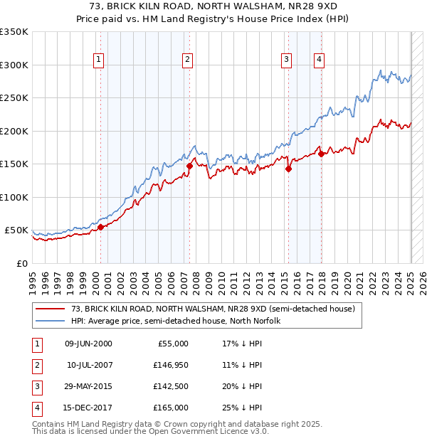 73, BRICK KILN ROAD, NORTH WALSHAM, NR28 9XD: Price paid vs HM Land Registry's House Price Index