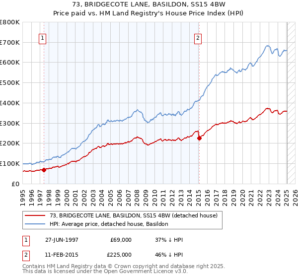 73, BRIDGECOTE LANE, BASILDON, SS15 4BW: Price paid vs HM Land Registry's House Price Index