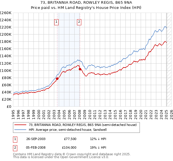 73, BRITANNIA ROAD, ROWLEY REGIS, B65 9NA: Price paid vs HM Land Registry's House Price Index