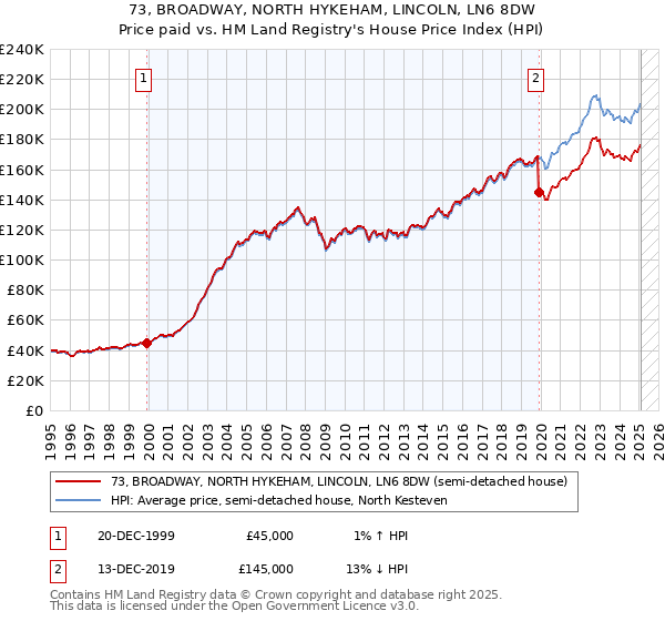 73, BROADWAY, NORTH HYKEHAM, LINCOLN, LN6 8DW: Price paid vs HM Land Registry's House Price Index