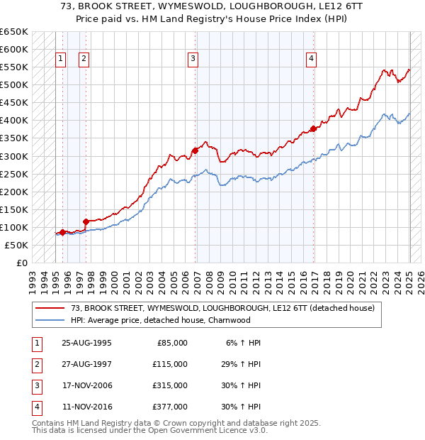 73, BROOK STREET, WYMESWOLD, LOUGHBOROUGH, LE12 6TT: Price paid vs HM Land Registry's House Price Index