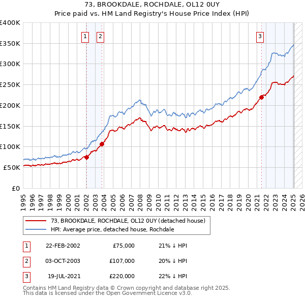 73, BROOKDALE, ROCHDALE, OL12 0UY: Price paid vs HM Land Registry's House Price Index