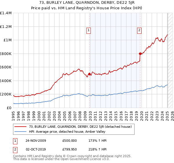 73, BURLEY LANE, QUARNDON, DERBY, DE22 5JR: Price paid vs HM Land Registry's House Price Index