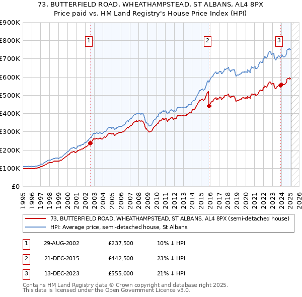 73, BUTTERFIELD ROAD, WHEATHAMPSTEAD, ST ALBANS, AL4 8PX: Price paid vs HM Land Registry's House Price Index