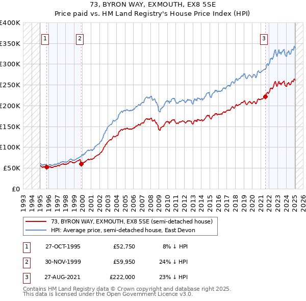 73, BYRON WAY, EXMOUTH, EX8 5SE: Price paid vs HM Land Registry's House Price Index