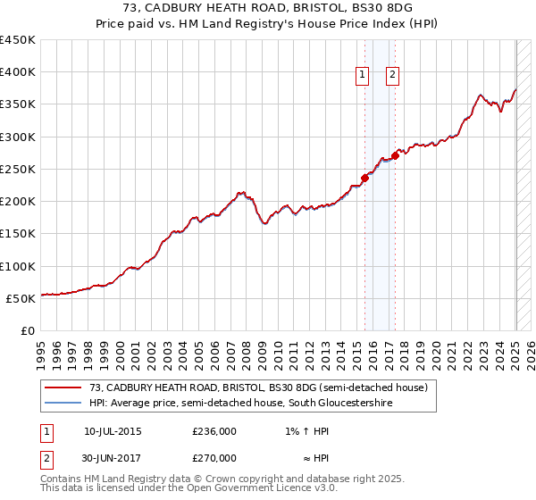 73, CADBURY HEATH ROAD, BRISTOL, BS30 8DG: Price paid vs HM Land Registry's House Price Index