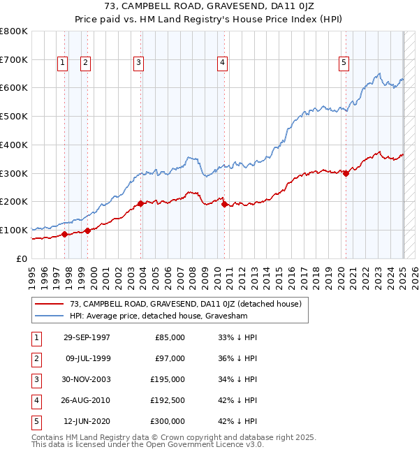 73, CAMPBELL ROAD, GRAVESEND, DA11 0JZ: Price paid vs HM Land Registry's House Price Index