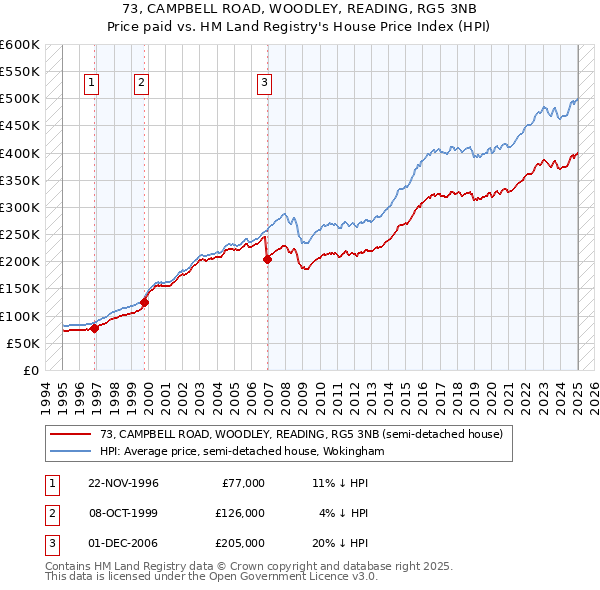 73, CAMPBELL ROAD, WOODLEY, READING, RG5 3NB: Price paid vs HM Land Registry's House Price Index