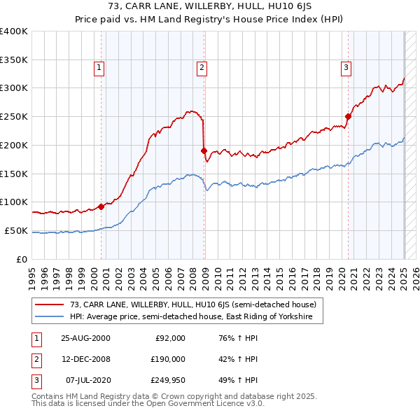 73, CARR LANE, WILLERBY, HULL, HU10 6JS: Price paid vs HM Land Registry's House Price Index