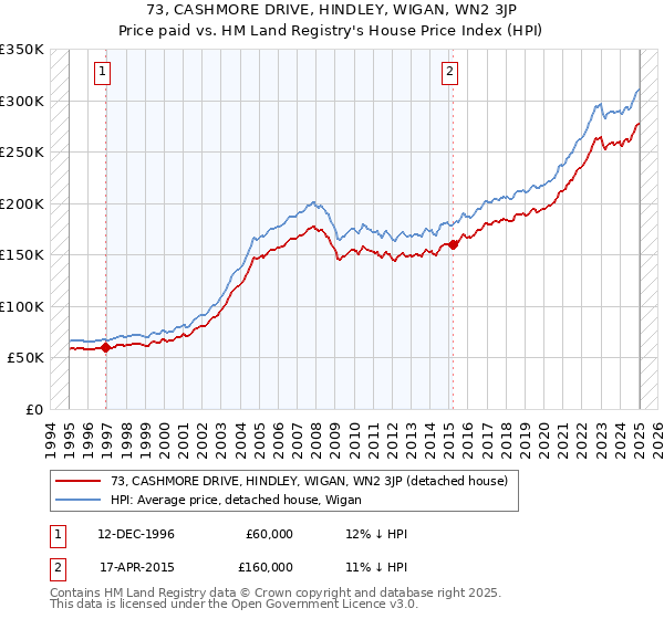 73, CASHMORE DRIVE, HINDLEY, WIGAN, WN2 3JP: Price paid vs HM Land Registry's House Price Index