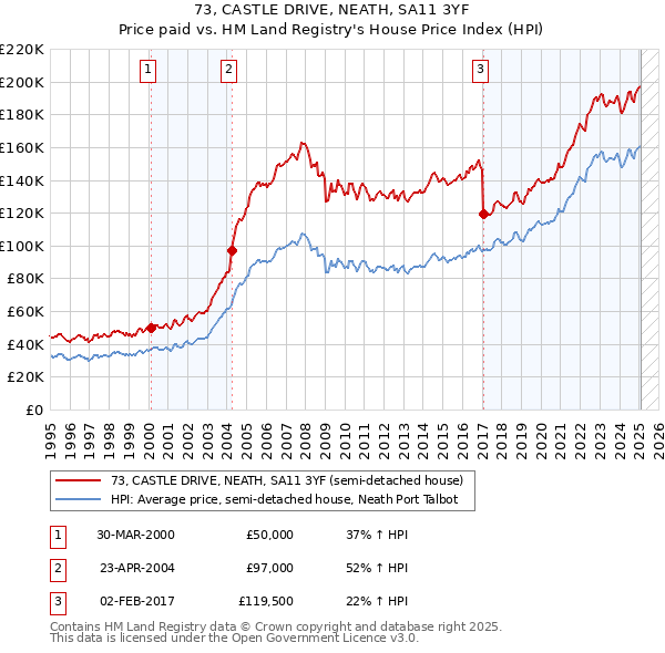 73, CASTLE DRIVE, NEATH, SA11 3YF: Price paid vs HM Land Registry's House Price Index