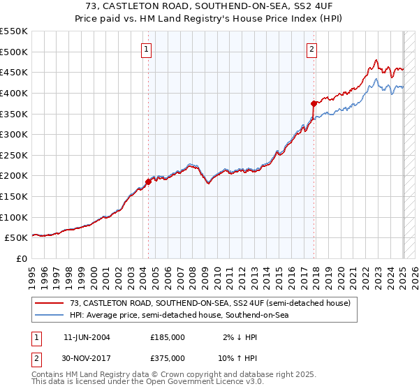 73, CASTLETON ROAD, SOUTHEND-ON-SEA, SS2 4UF: Price paid vs HM Land Registry's House Price Index