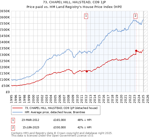 73, CHAPEL HILL, HALSTEAD, CO9 1JP: Price paid vs HM Land Registry's House Price Index