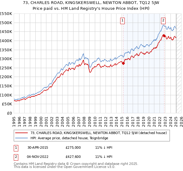 73, CHARLES ROAD, KINGSKERSWELL, NEWTON ABBOT, TQ12 5JW: Price paid vs HM Land Registry's House Price Index