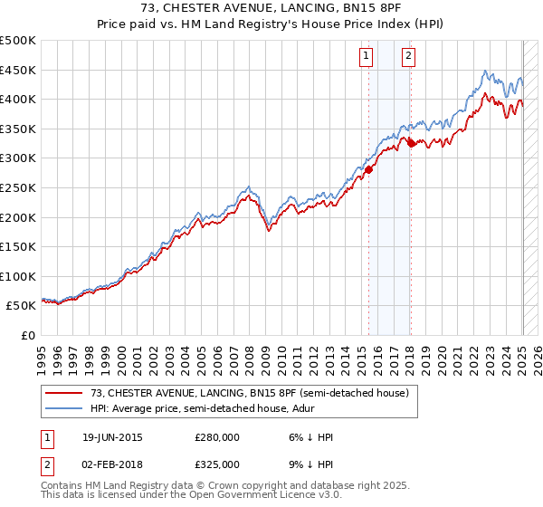 73, CHESTER AVENUE, LANCING, BN15 8PF: Price paid vs HM Land Registry's House Price Index