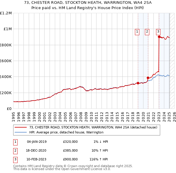 73, CHESTER ROAD, STOCKTON HEATH, WARRINGTON, WA4 2SA: Price paid vs HM Land Registry's House Price Index