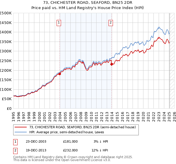 73, CHICHESTER ROAD, SEAFORD, BN25 2DR: Price paid vs HM Land Registry's House Price Index