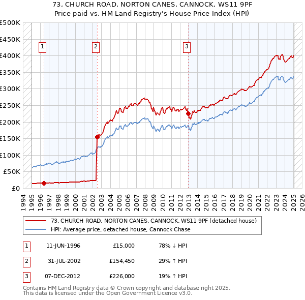 73, CHURCH ROAD, NORTON CANES, CANNOCK, WS11 9PF: Price paid vs HM Land Registry's House Price Index