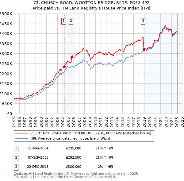 73, CHURCH ROAD, WOOTTON BRIDGE, RYDE, PO33 4PZ: Price paid vs HM Land Registry's House Price Index