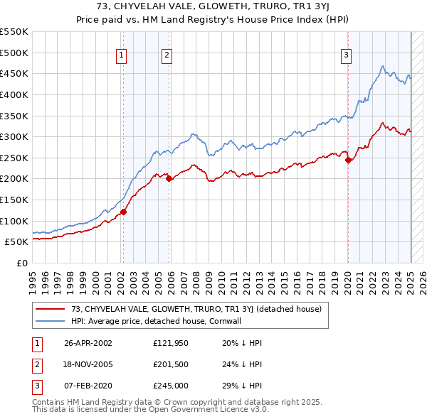 73, CHYVELAH VALE, GLOWETH, TRURO, TR1 3YJ: Price paid vs HM Land Registry's House Price Index