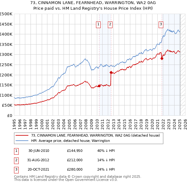 73, CINNAMON LANE, FEARNHEAD, WARRINGTON, WA2 0AG: Price paid vs HM Land Registry's House Price Index
