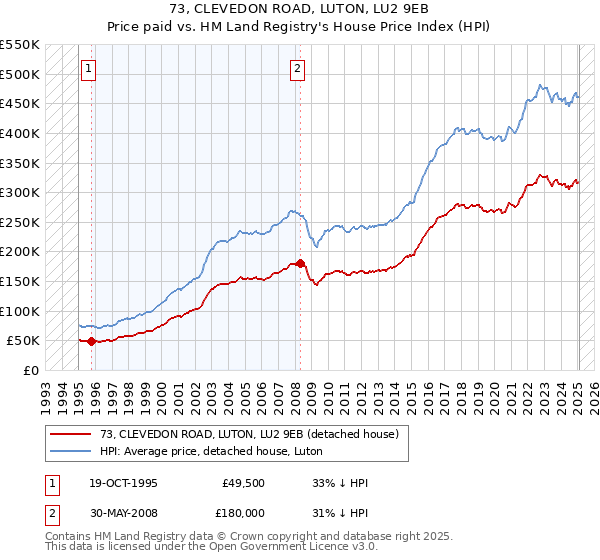 73, CLEVEDON ROAD, LUTON, LU2 9EB: Price paid vs HM Land Registry's House Price Index