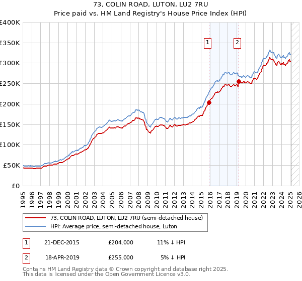 73, COLIN ROAD, LUTON, LU2 7RU: Price paid vs HM Land Registry's House Price Index