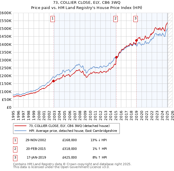 73, COLLIER CLOSE, ELY, CB6 3WQ: Price paid vs HM Land Registry's House Price Index