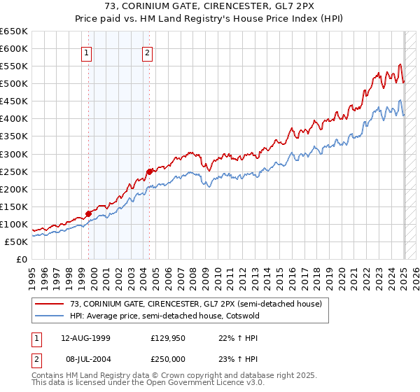 73, CORINIUM GATE, CIRENCESTER, GL7 2PX: Price paid vs HM Land Registry's House Price Index