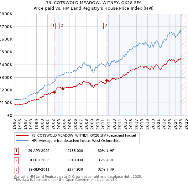 73, COTSWOLD MEADOW, WITNEY, OX28 5FA: Price paid vs HM Land Registry's House Price Index