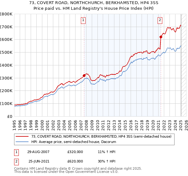 73, COVERT ROAD, NORTHCHURCH, BERKHAMSTED, HP4 3SS: Price paid vs HM Land Registry's House Price Index
