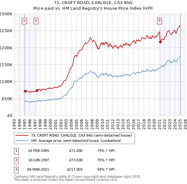 73, CROFT ROAD, CARLISLE, CA3 9AG: Price paid vs HM Land Registry's House Price Index