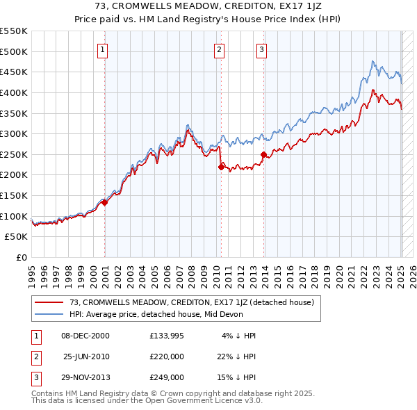 73, CROMWELLS MEADOW, CREDITON, EX17 1JZ: Price paid vs HM Land Registry's House Price Index