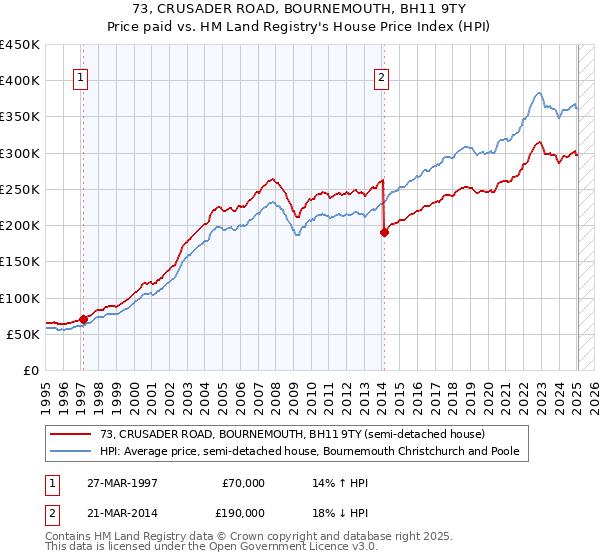 73, CRUSADER ROAD, BOURNEMOUTH, BH11 9TY: Price paid vs HM Land Registry's House Price Index