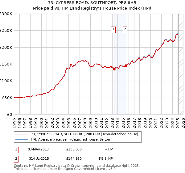 73, CYPRESS ROAD, SOUTHPORT, PR8 6HB: Price paid vs HM Land Registry's House Price Index