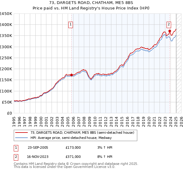 73, DARGETS ROAD, CHATHAM, ME5 8BS: Price paid vs HM Land Registry's House Price Index