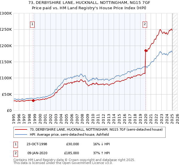73, DERBYSHIRE LANE, HUCKNALL, NOTTINGHAM, NG15 7GF: Price paid vs HM Land Registry's House Price Index