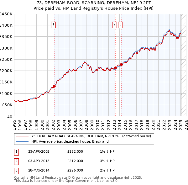 73, DEREHAM ROAD, SCARNING, DEREHAM, NR19 2PT: Price paid vs HM Land Registry's House Price Index