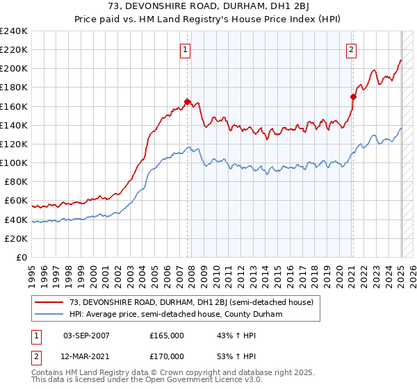 73, DEVONSHIRE ROAD, DURHAM, DH1 2BJ: Price paid vs HM Land Registry's House Price Index