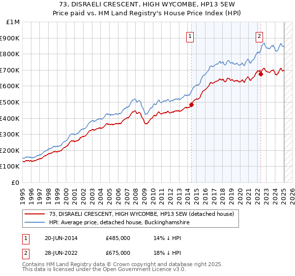 73, DISRAELI CRESCENT, HIGH WYCOMBE, HP13 5EW: Price paid vs HM Land Registry's House Price Index