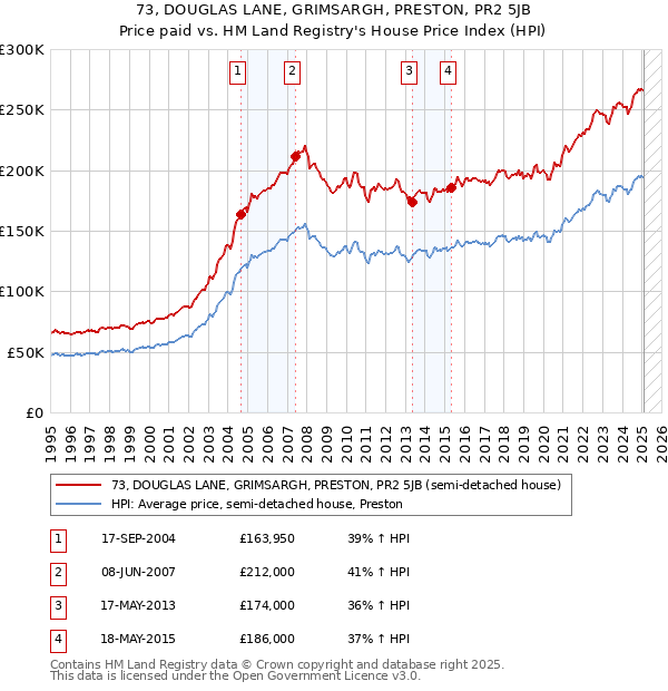 73, DOUGLAS LANE, GRIMSARGH, PRESTON, PR2 5JB: Price paid vs HM Land Registry's House Price Index