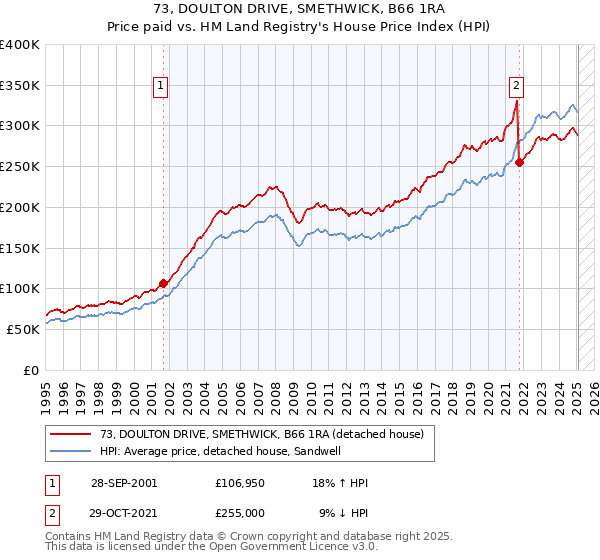 73, DOULTON DRIVE, SMETHWICK, B66 1RA: Price paid vs HM Land Registry's House Price Index